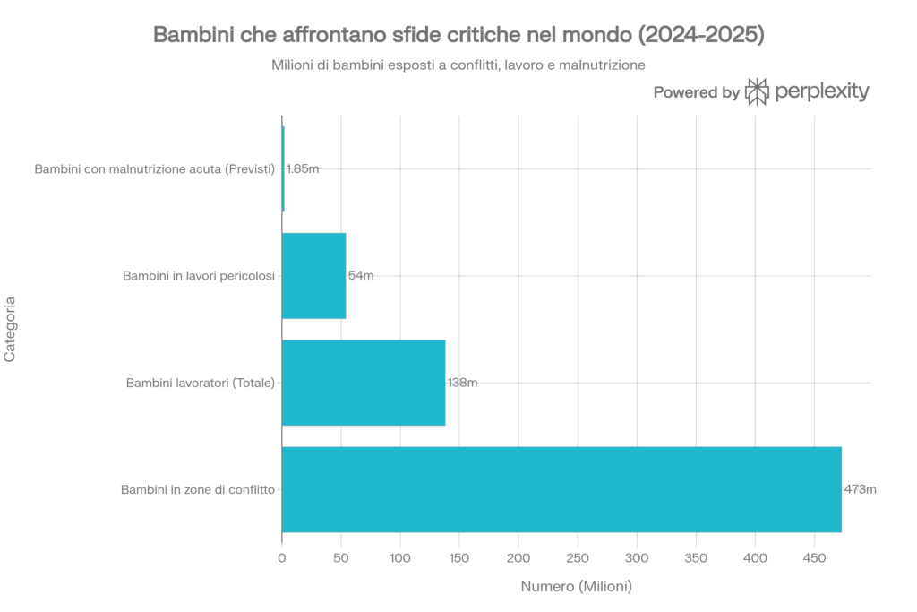 Grafico dei Bambini che afforntano sfide critiche nel mondo (2024-2025)